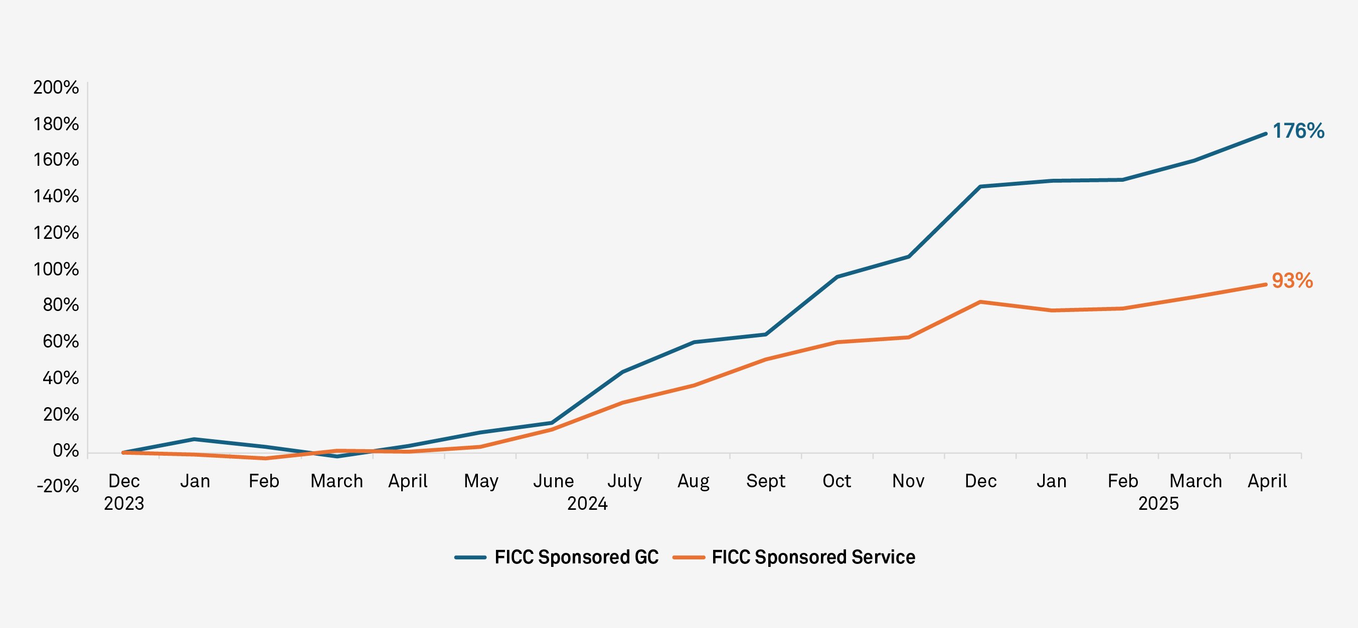 FIGURE 1:  FICC SPONSORED REPO SERVICE GROWTH