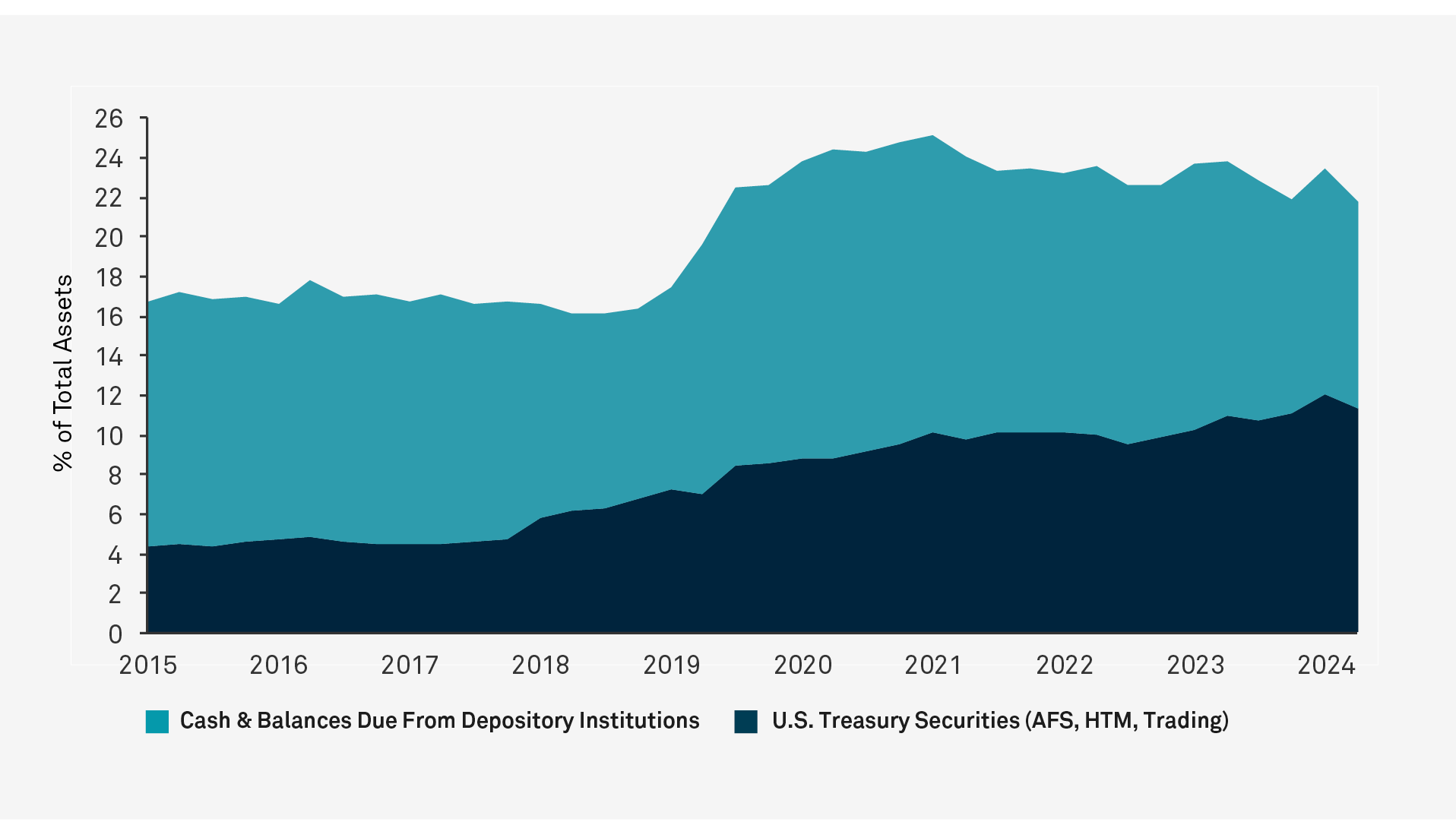 Mix of Cash and U.S. Treasuries as a Percent of Total Assets for Select Large U.S. Bank Holding Companies
