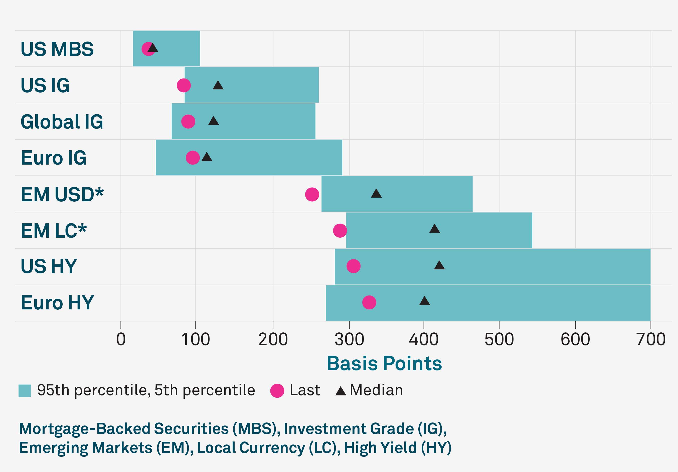 Web Chart - Global Credit Spreads