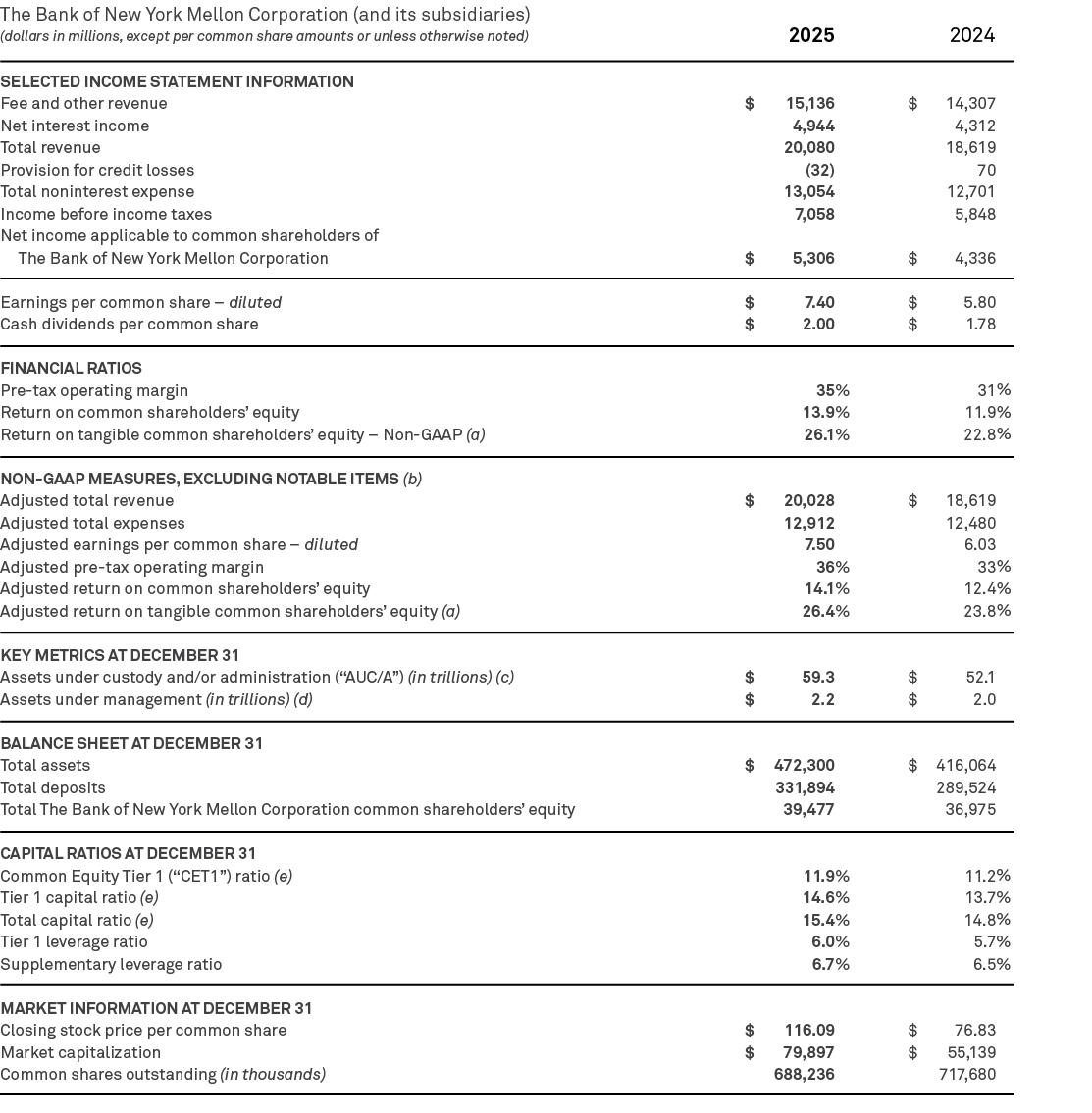 BNY 2025 annual report financial highlights