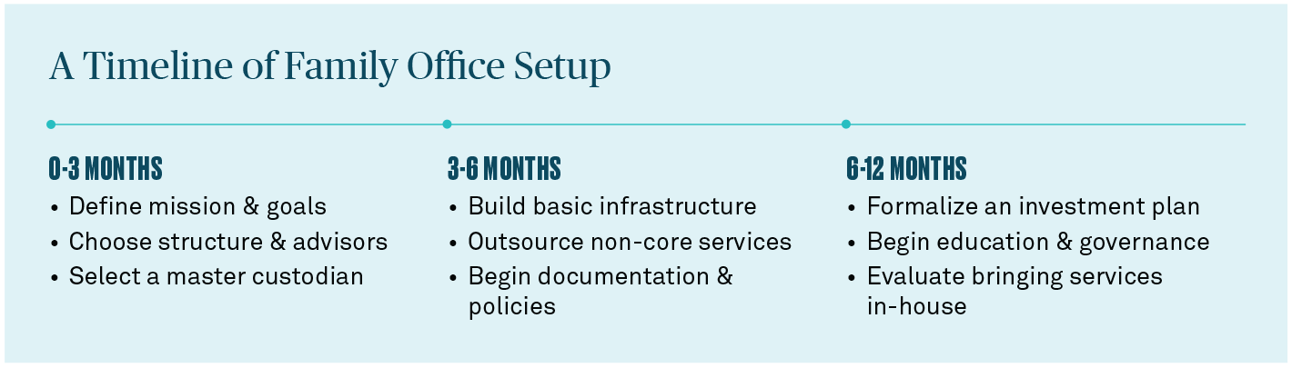Timeline of Family Office Setup