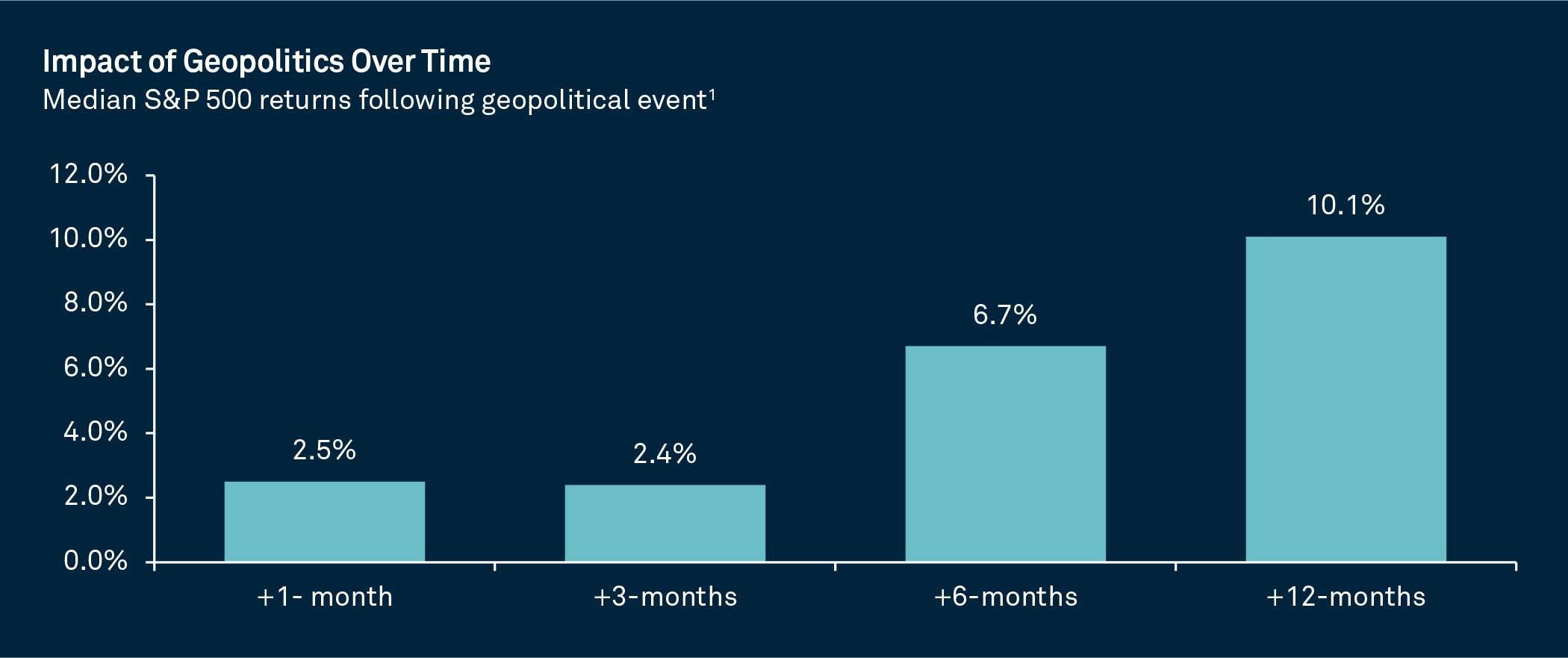 how-do-geopolitical-events-impact-markets-over-time-chart-1