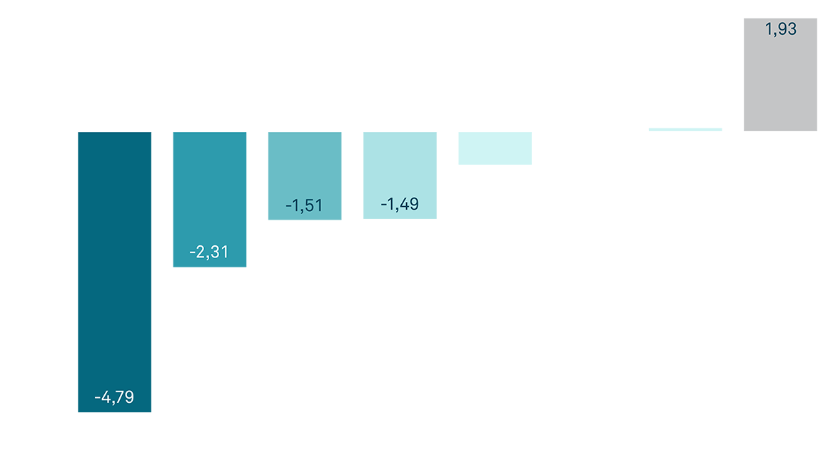 Interest rate expectations