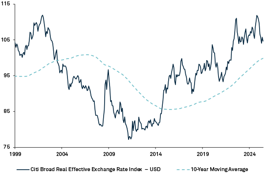 USD Real Effective Exchange Rate