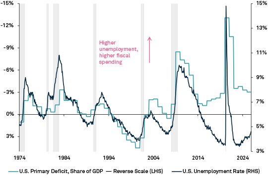Fiscal policy and unemployment