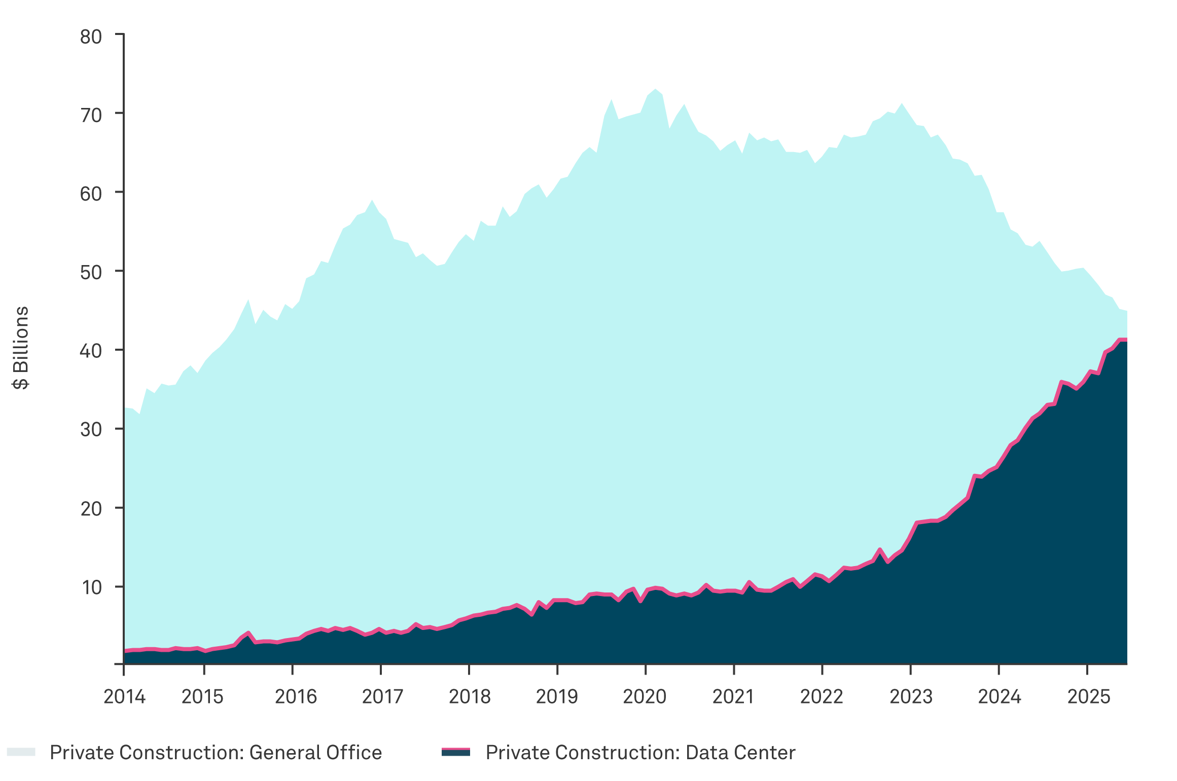 Chart 2